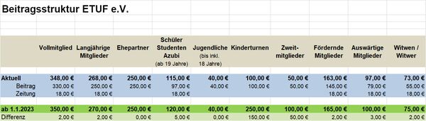 ETUF Beitragsstruktur 2022.