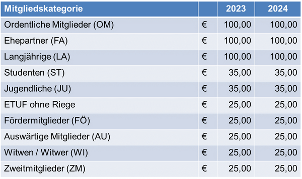 ETUF Energieumlage 2022/2023.