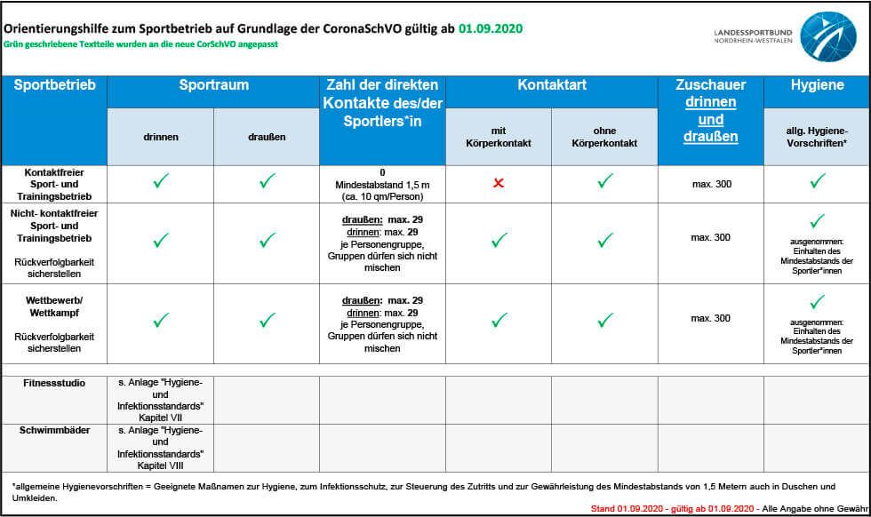 Orientierungshilfe zum Sportbetrieb auf Grundlage der CoronaSchVO gültig ab dem 1.9.2020